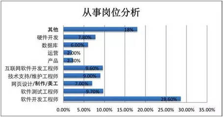 電腦軟件開發(fā) 哪個(gè)專業(yè)方向就業(yè)最佳？